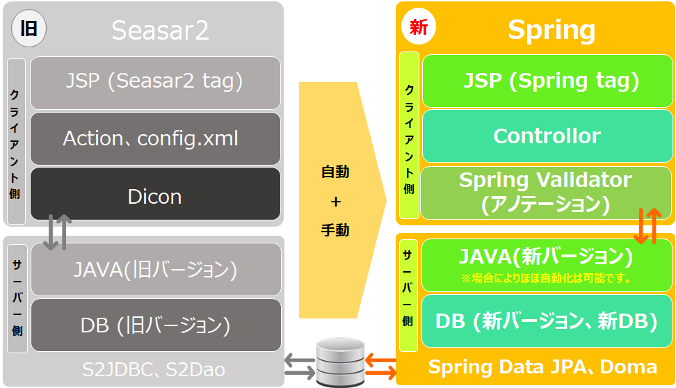 システム移行方針（Seasar2→Spring）